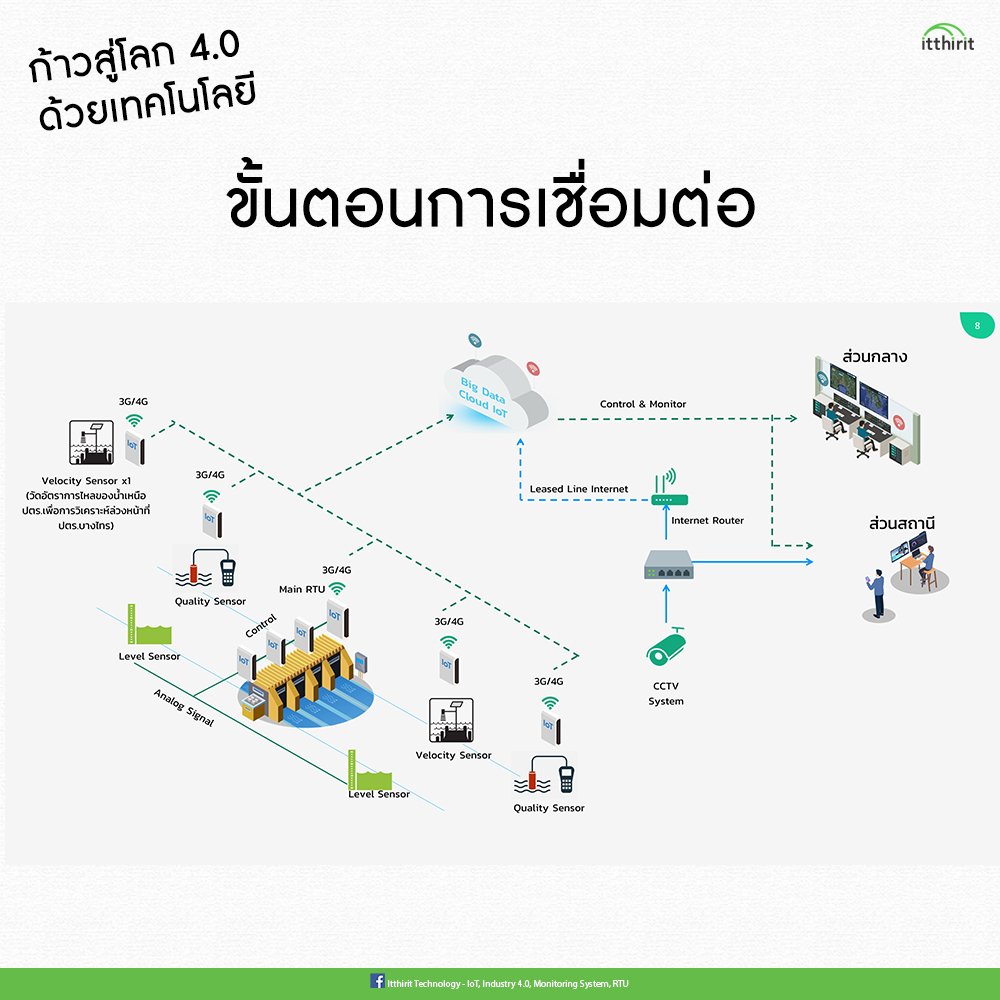 Itthirit Technology - Thailand IoT Leader